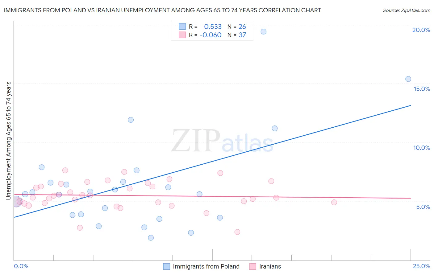 Immigrants from Poland vs Iranian Unemployment Among Ages 65 to 74 years