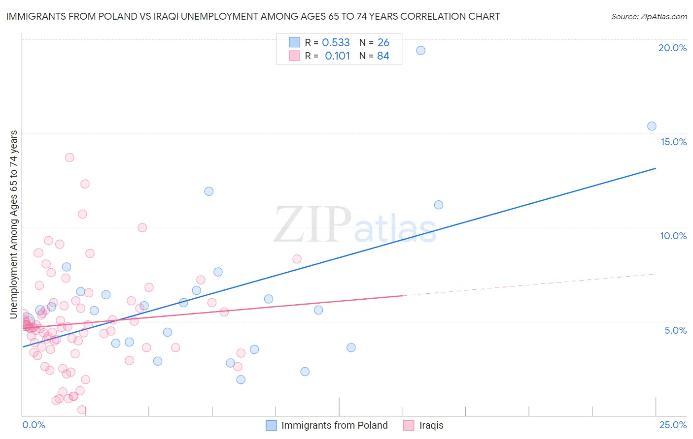 Immigrants from Poland vs Iraqi Unemployment Among Ages 65 to 74 years