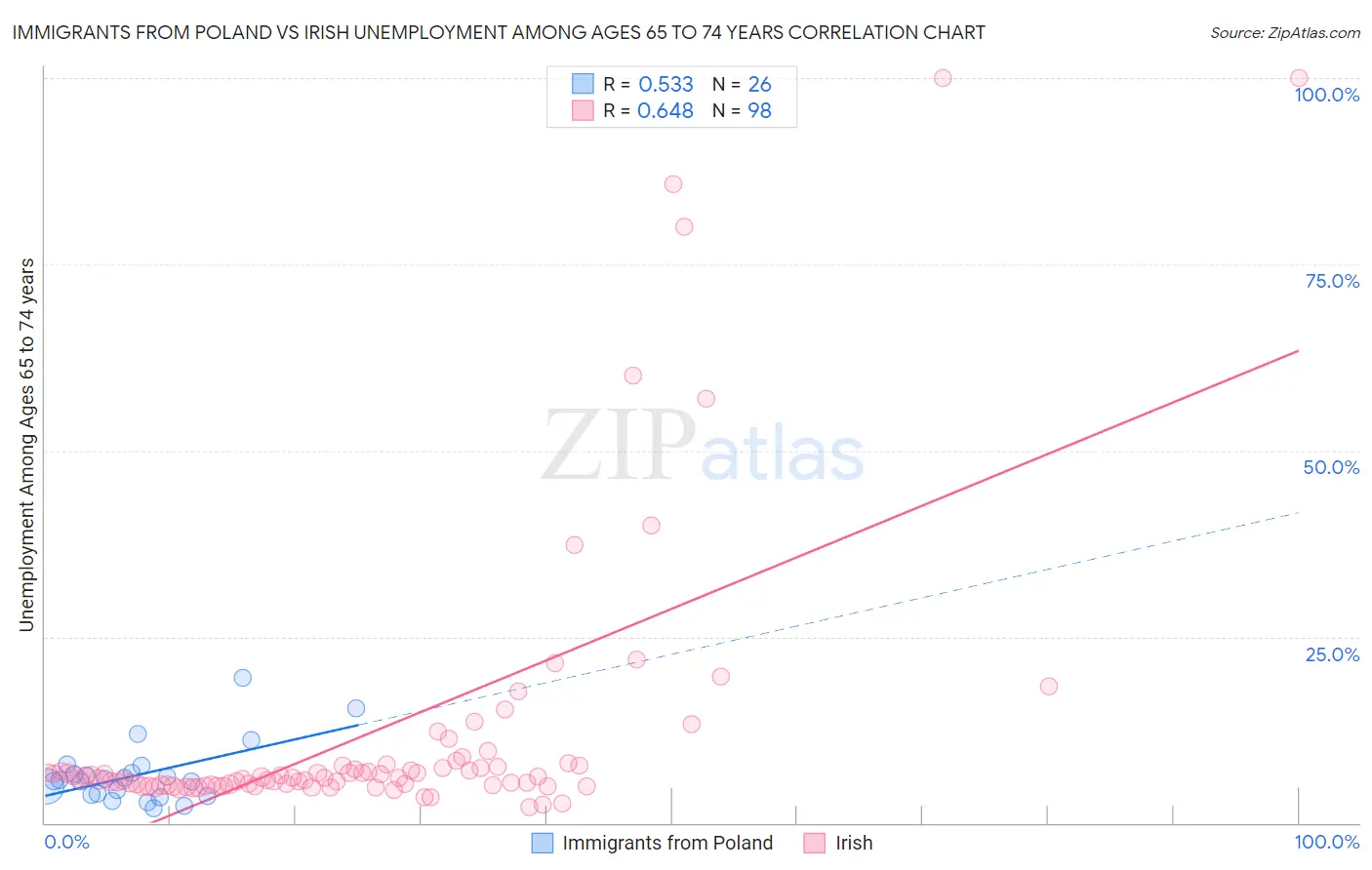 Immigrants from Poland vs Irish Unemployment Among Ages 65 to 74 years