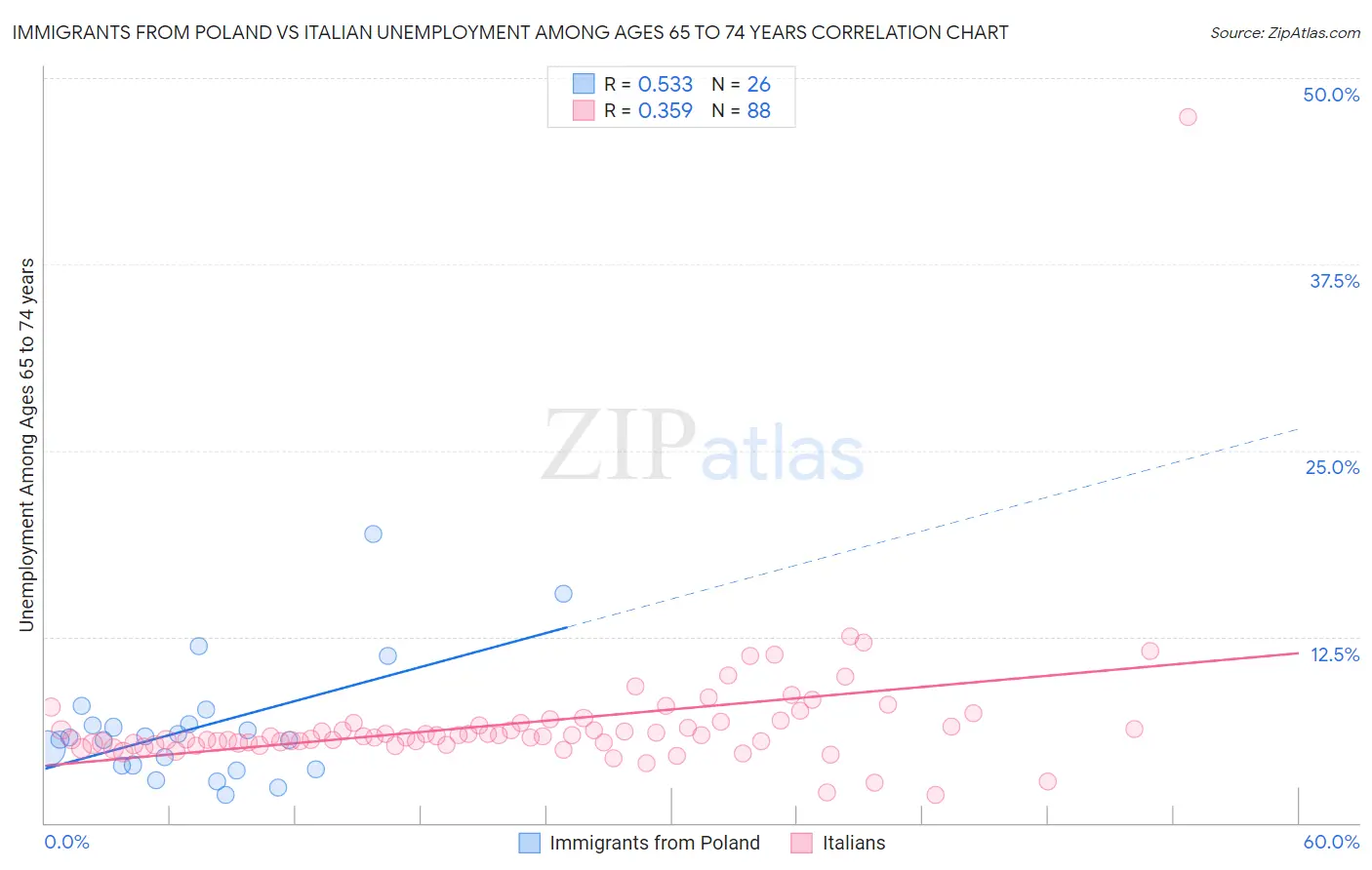 Immigrants from Poland vs Italian Unemployment Among Ages 65 to 74 years