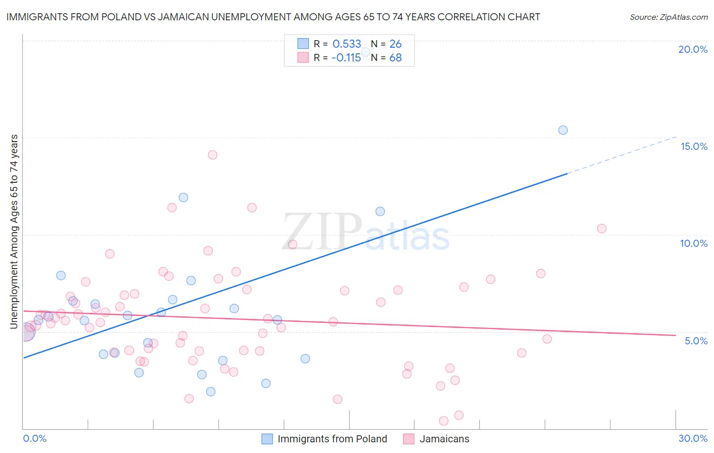 Immigrants from Poland vs Jamaican Unemployment Among Ages 65 to 74 years