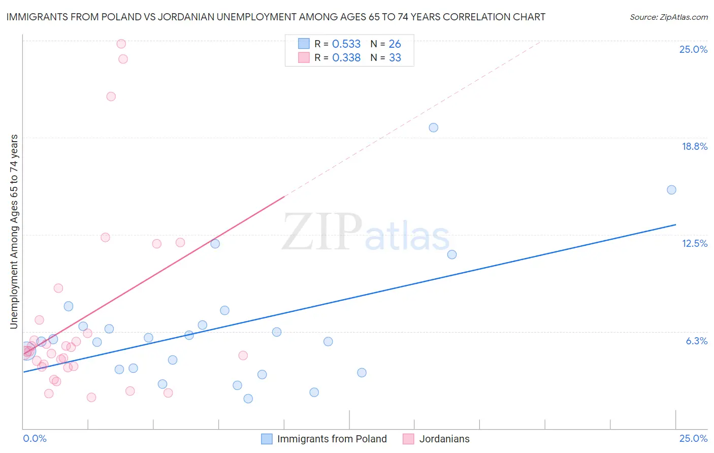 Immigrants from Poland vs Jordanian Unemployment Among Ages 65 to 74 years