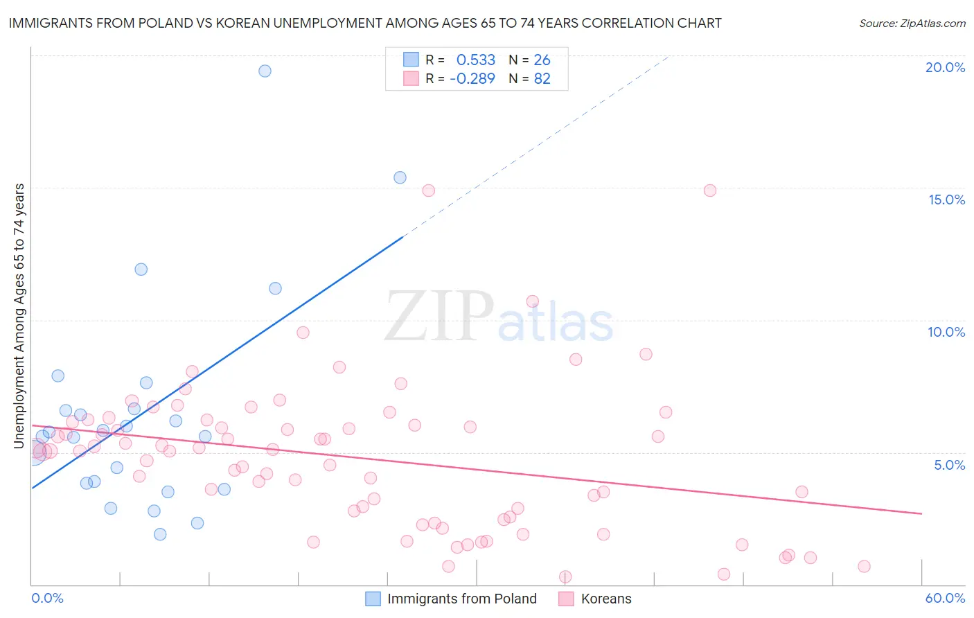 Immigrants from Poland vs Korean Unemployment Among Ages 65 to 74 years