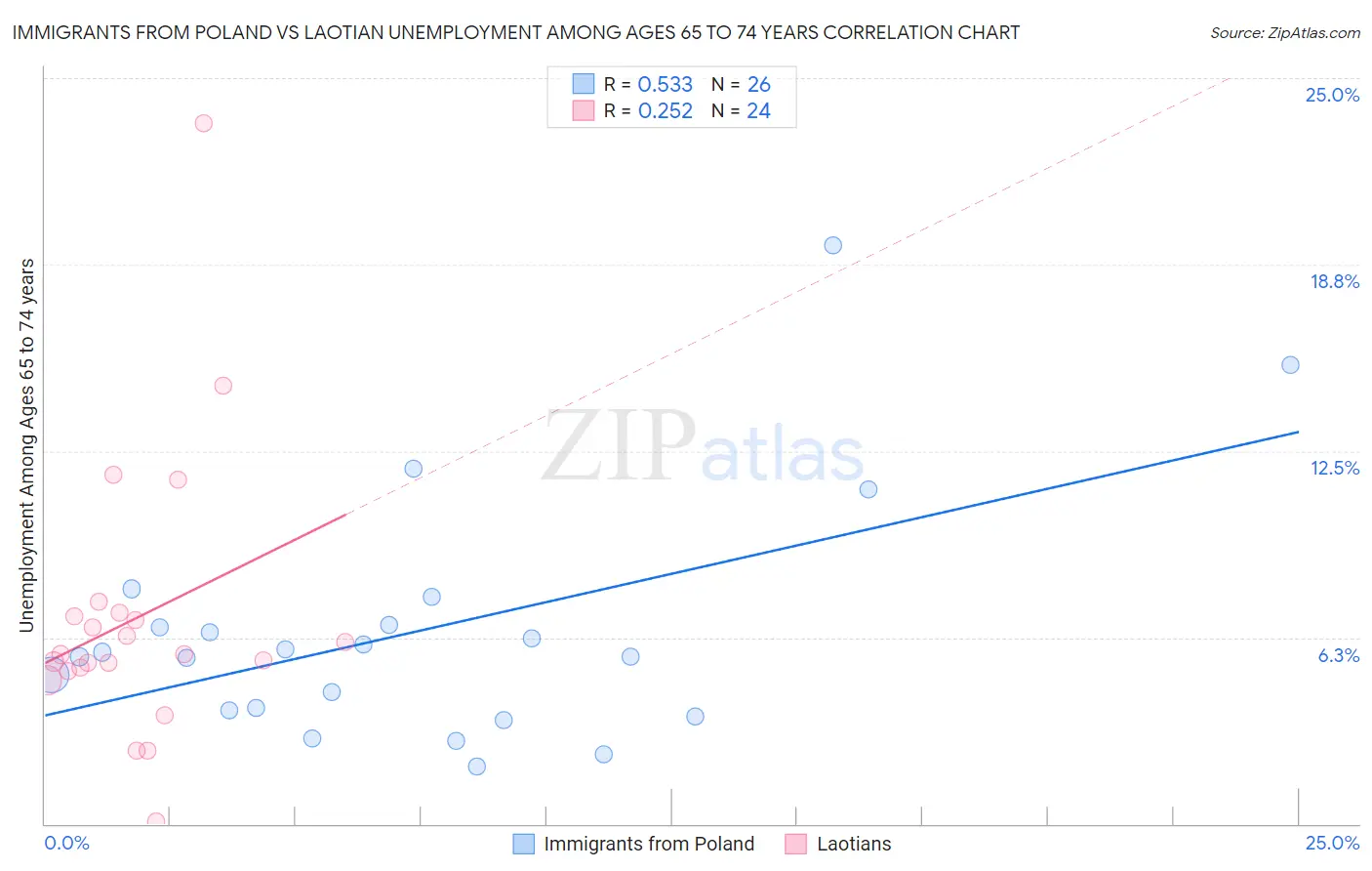 Immigrants from Poland vs Laotian Unemployment Among Ages 65 to 74 years