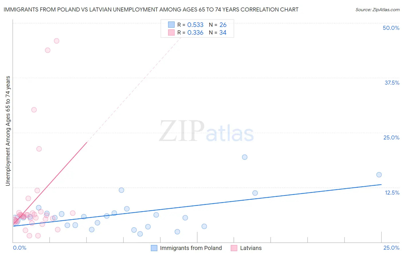 Immigrants from Poland vs Latvian Unemployment Among Ages 65 to 74 years