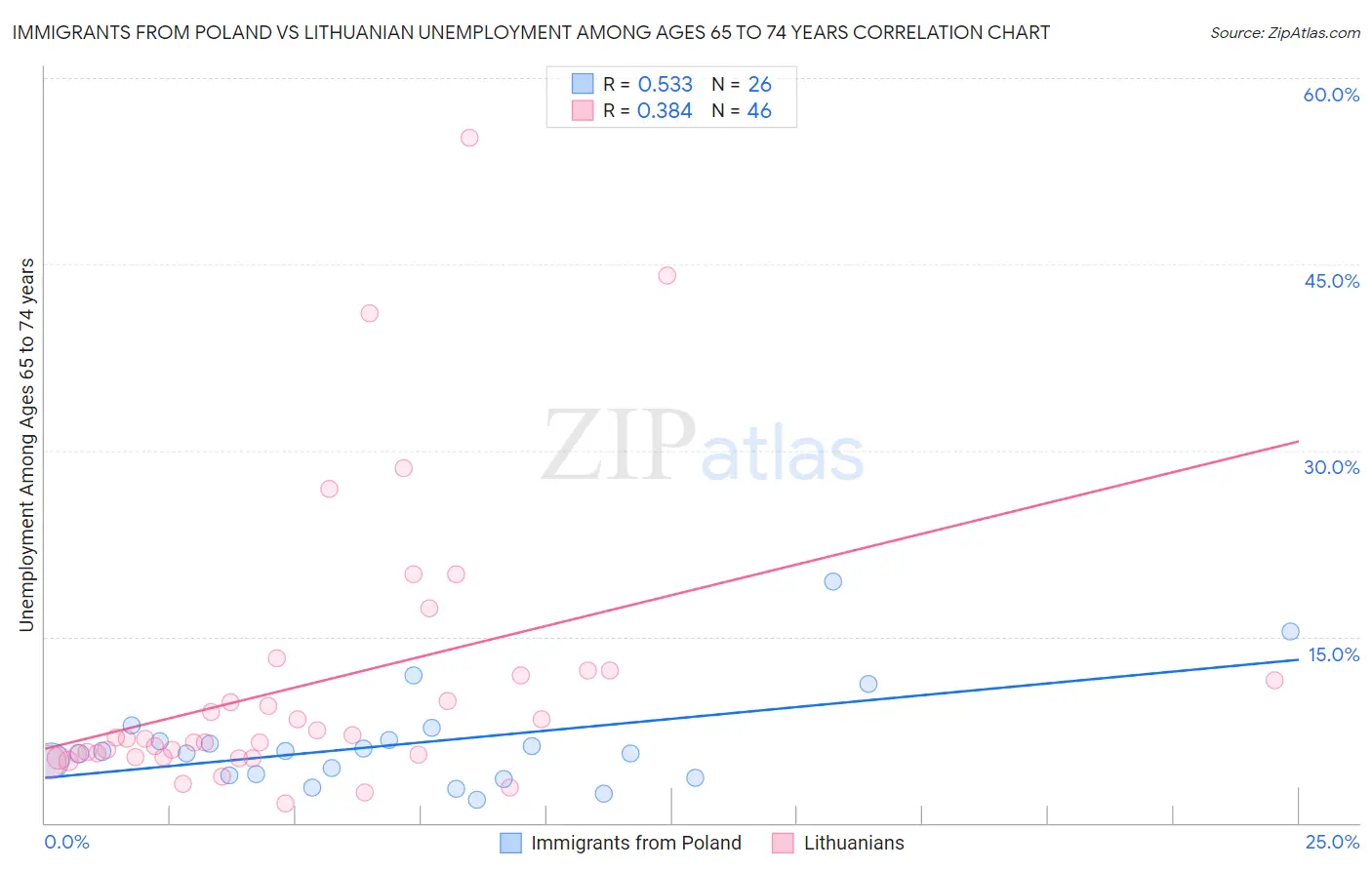 Immigrants from Poland vs Lithuanian Unemployment Among Ages 65 to 74 years