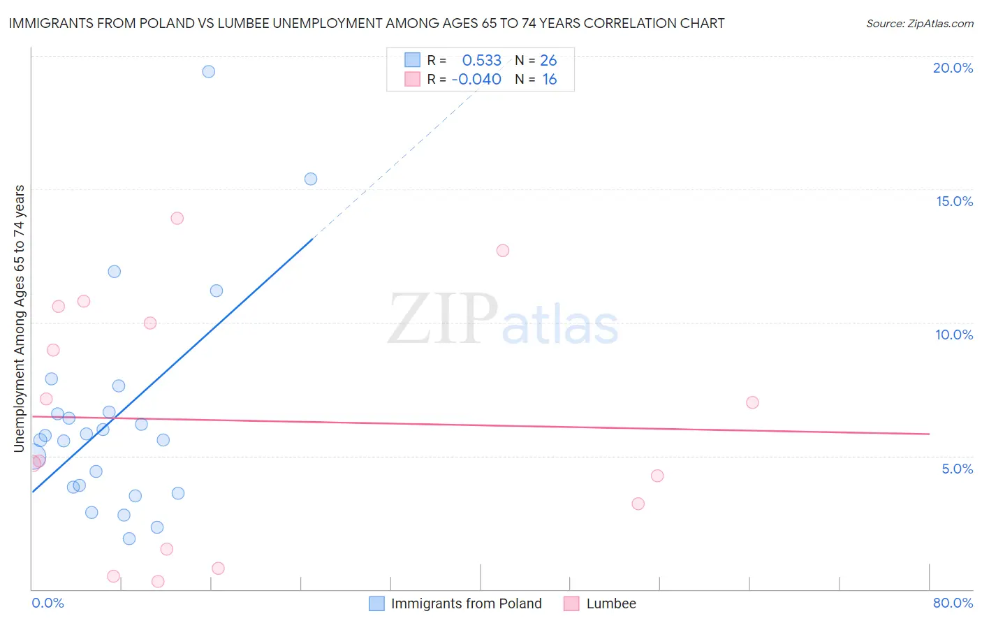 Immigrants from Poland vs Lumbee Unemployment Among Ages 65 to 74 years