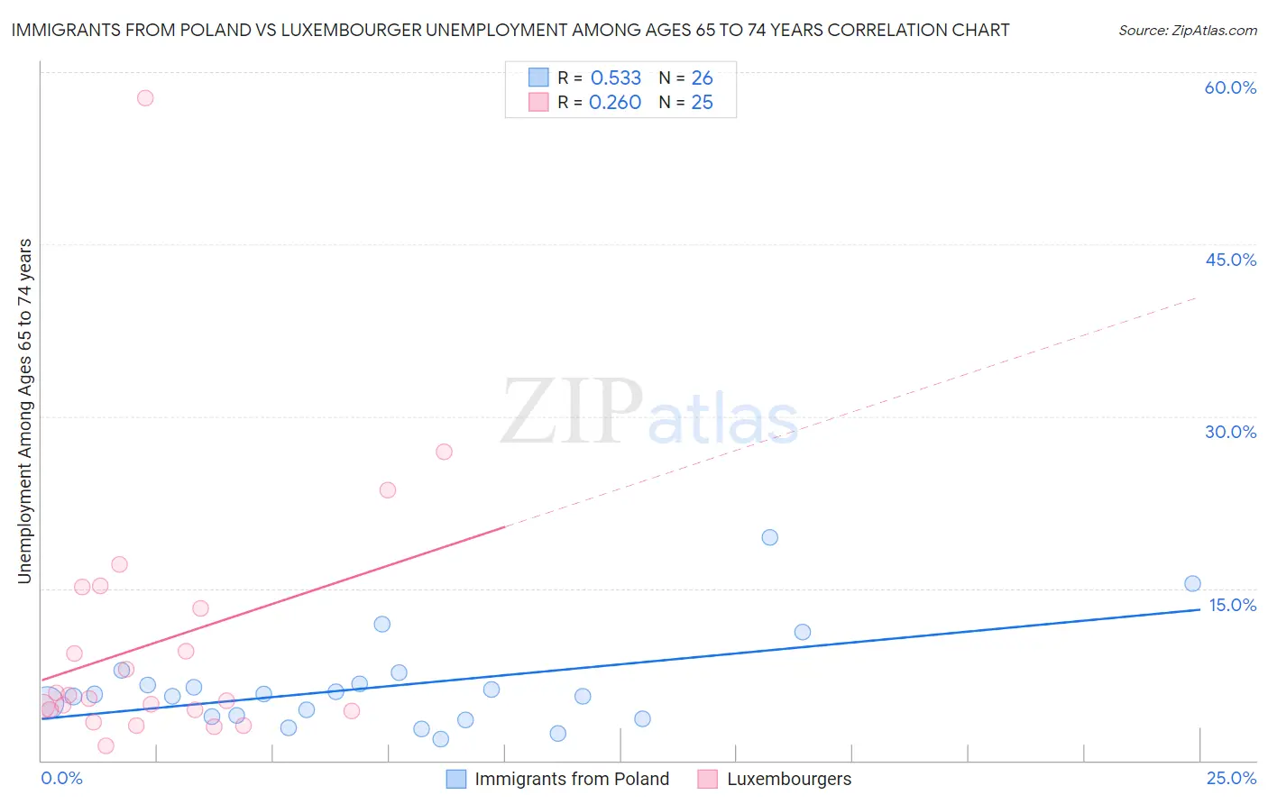 Immigrants from Poland vs Luxembourger Unemployment Among Ages 65 to 74 years