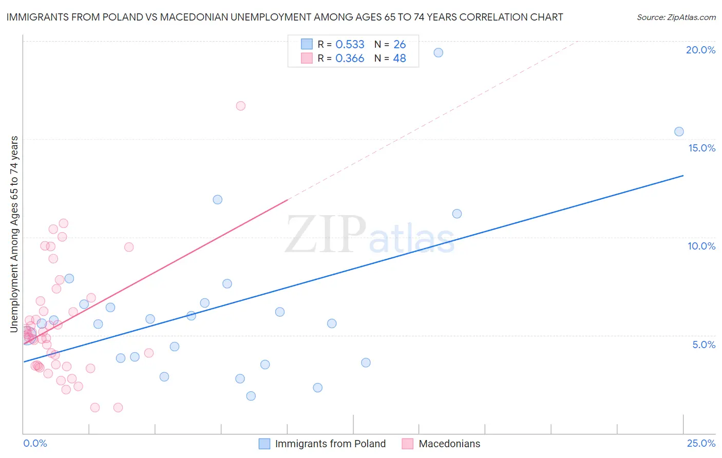 Immigrants from Poland vs Macedonian Unemployment Among Ages 65 to 74 years