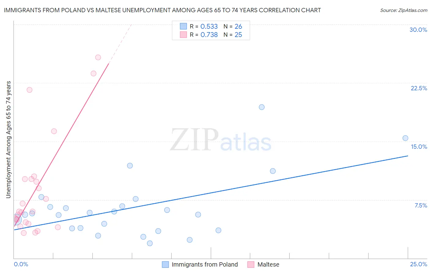 Immigrants from Poland vs Maltese Unemployment Among Ages 65 to 74 years