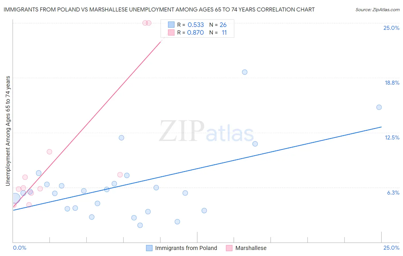 Immigrants from Poland vs Marshallese Unemployment Among Ages 65 to 74 years