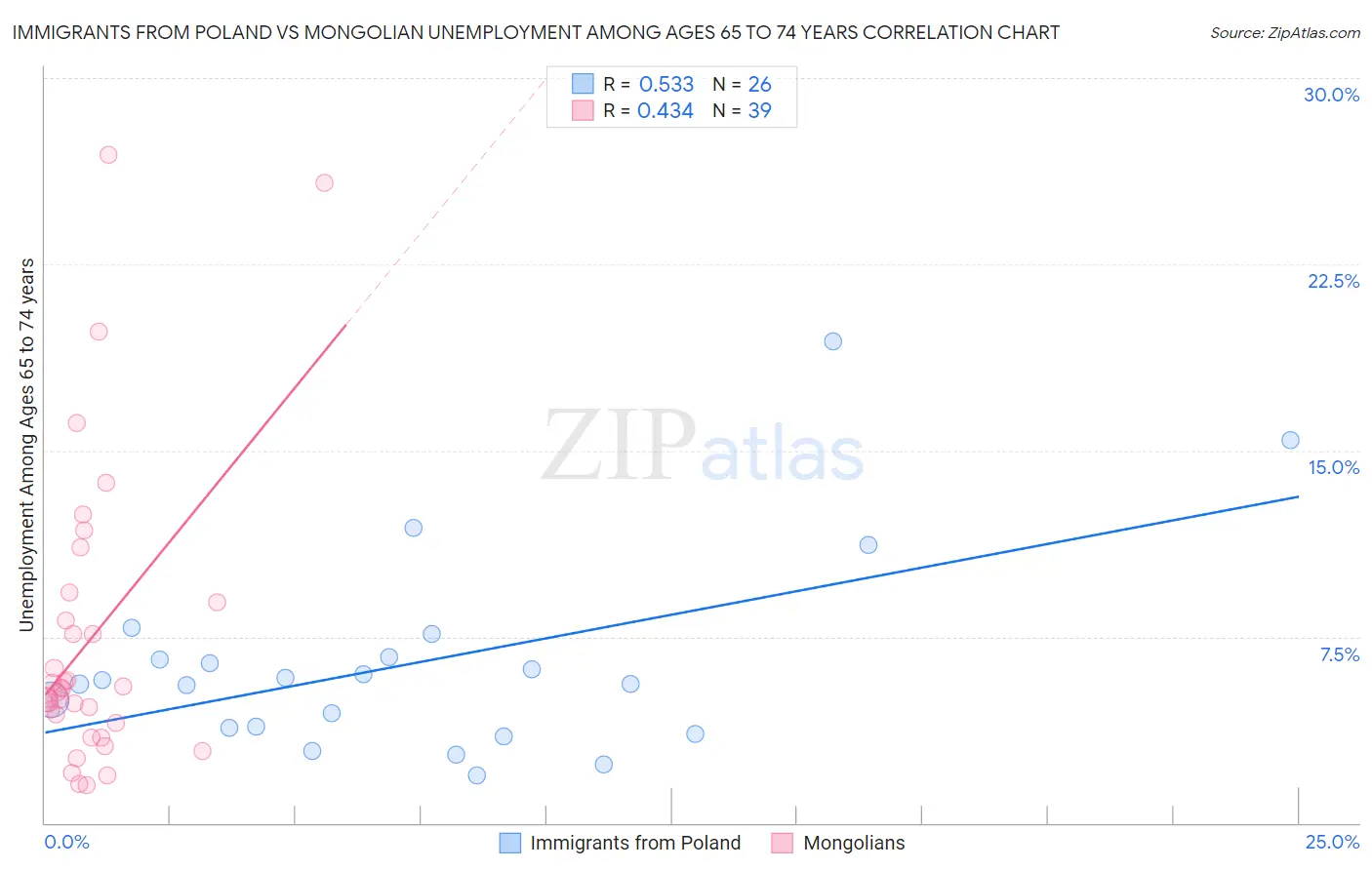 Immigrants from Poland vs Mongolian Unemployment Among Ages 65 to 74 years