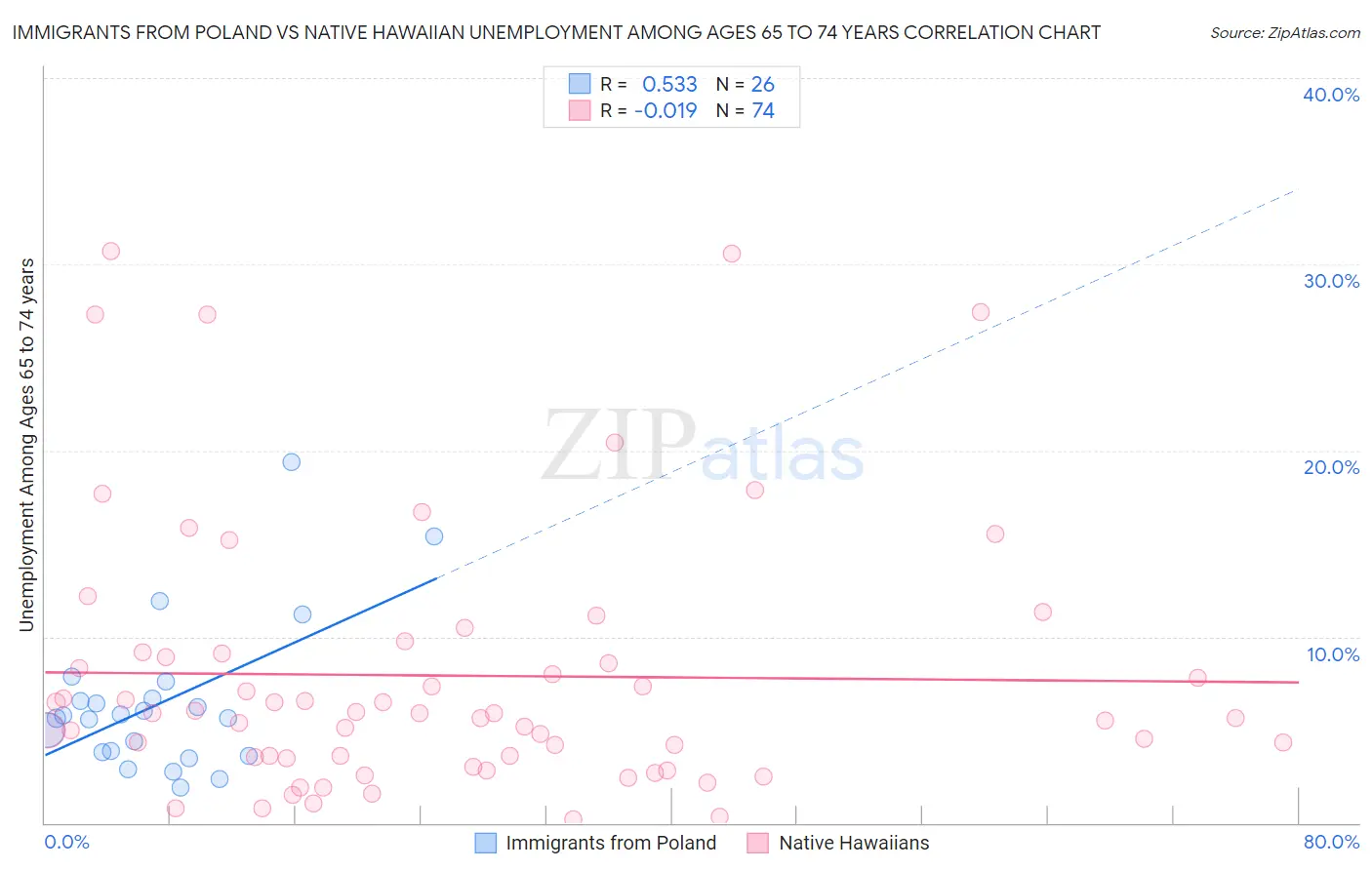 Immigrants from Poland vs Native Hawaiian Unemployment Among Ages 65 to 74 years