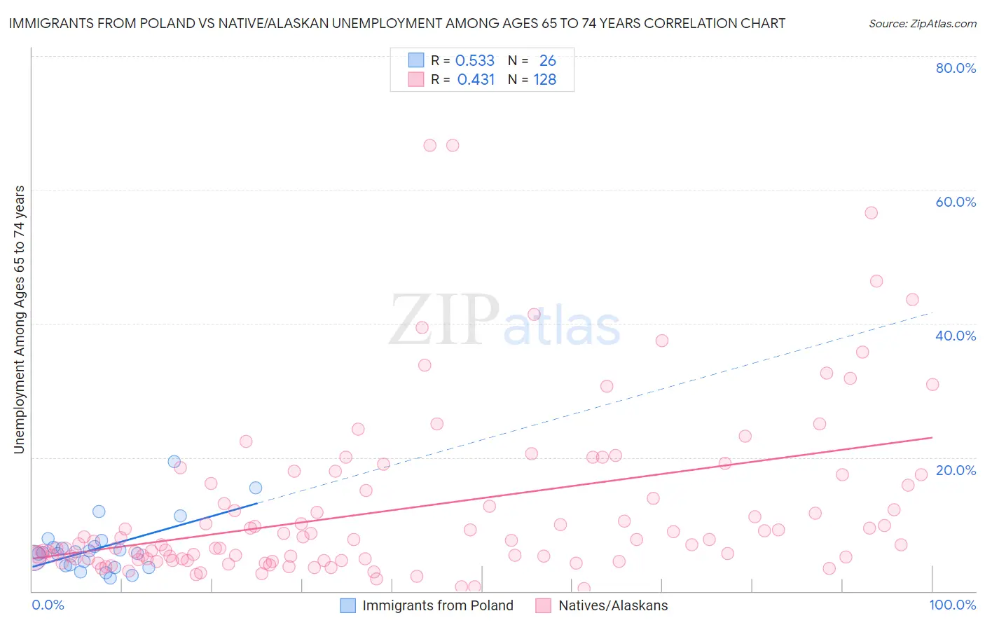 Immigrants from Poland vs Native/Alaskan Unemployment Among Ages 65 to 74 years