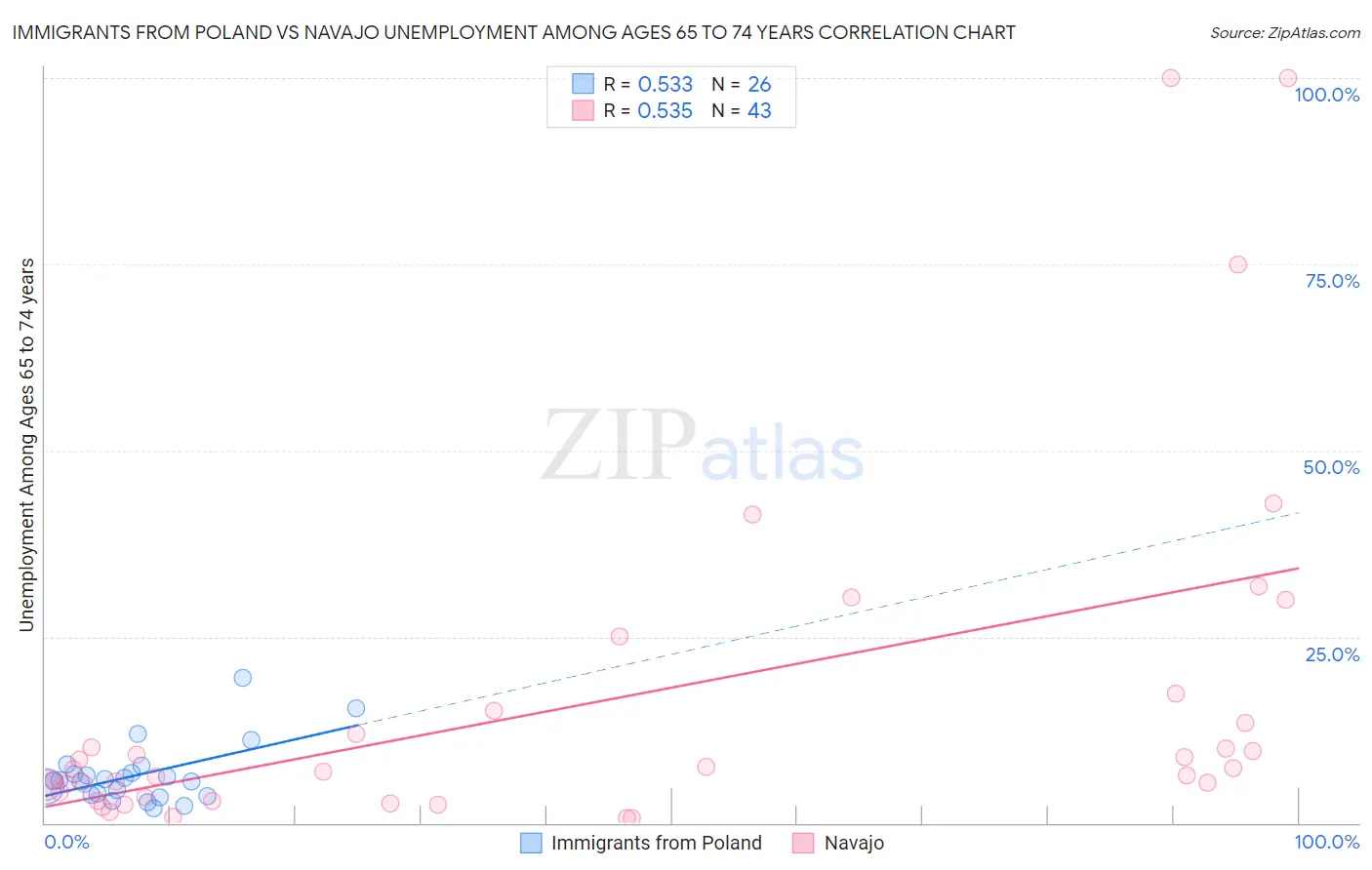 Immigrants from Poland vs Navajo Unemployment Among Ages 65 to 74 years