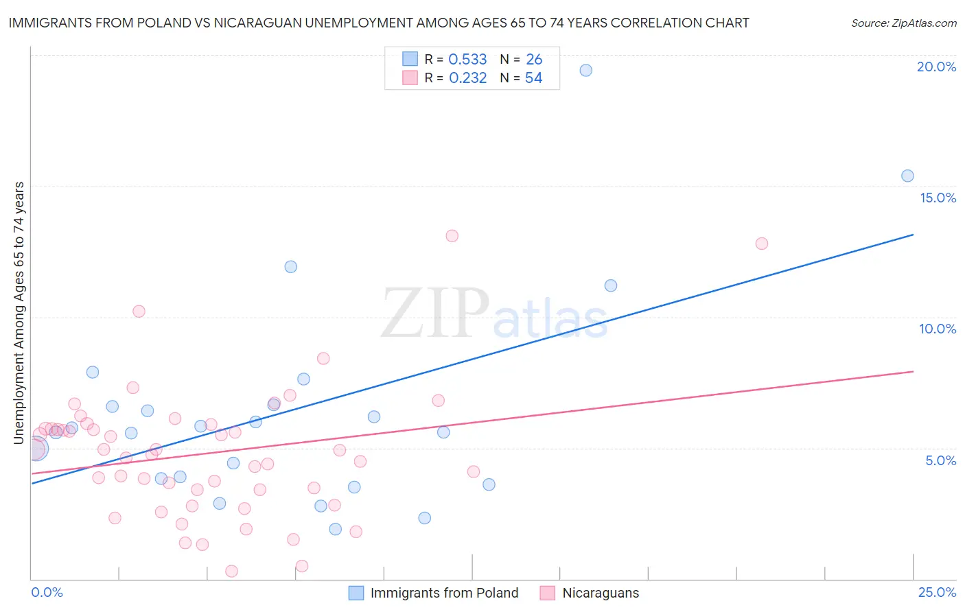 Immigrants from Poland vs Nicaraguan Unemployment Among Ages 65 to 74 years