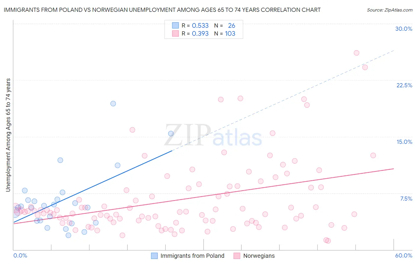 Immigrants from Poland vs Norwegian Unemployment Among Ages 65 to 74 years