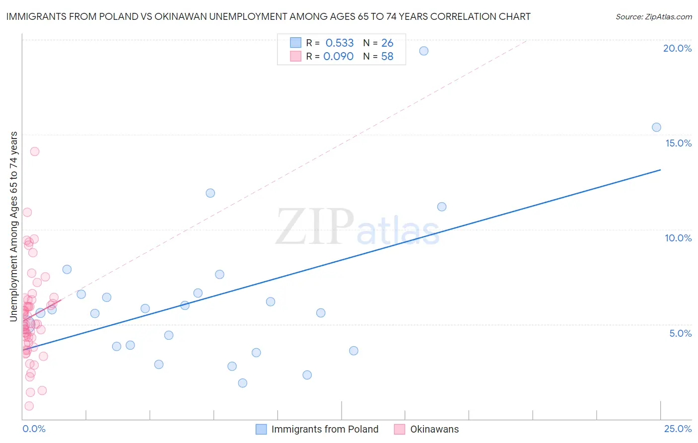 Immigrants from Poland vs Okinawan Unemployment Among Ages 65 to 74 years