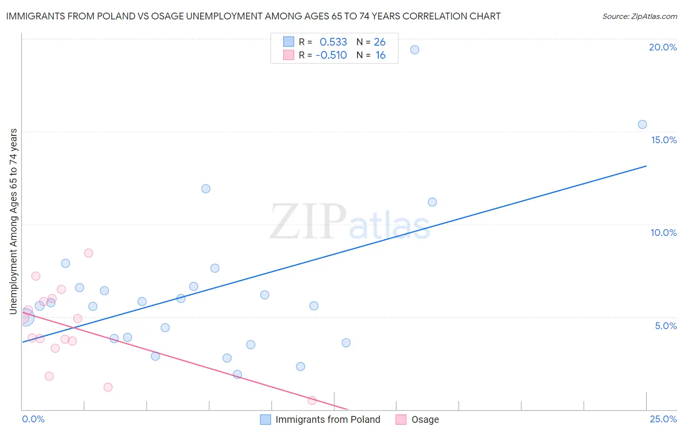 Immigrants from Poland vs Osage Unemployment Among Ages 65 to 74 years