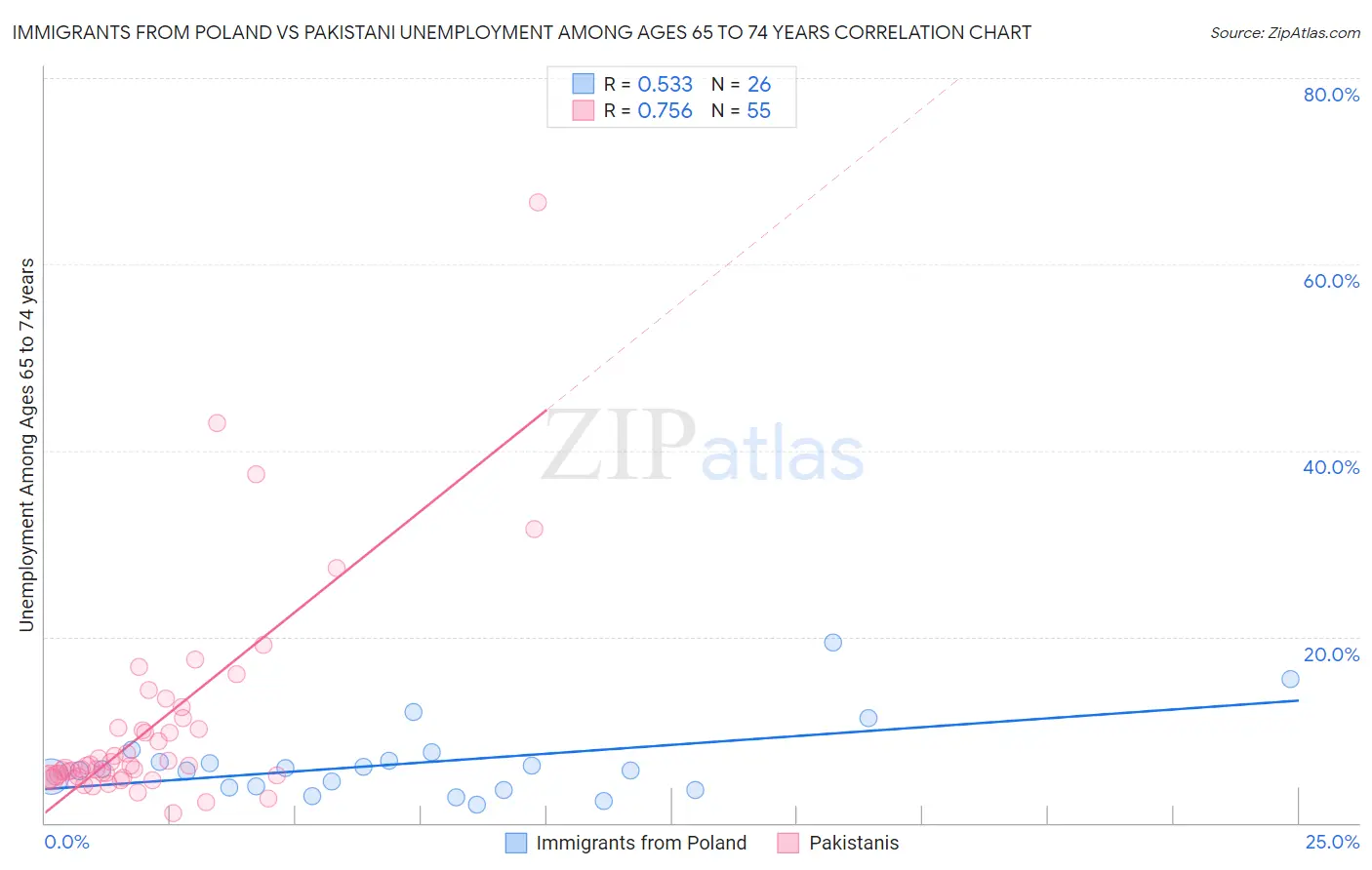 Immigrants from Poland vs Pakistani Unemployment Among Ages 65 to 74 years