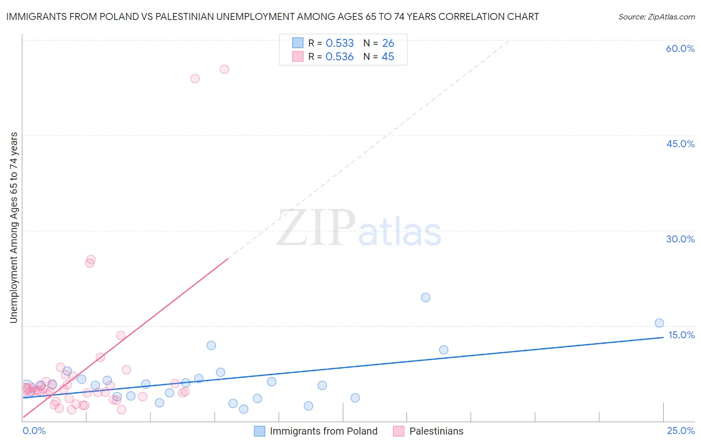 Immigrants from Poland vs Palestinian Unemployment Among Ages 65 to 74 years