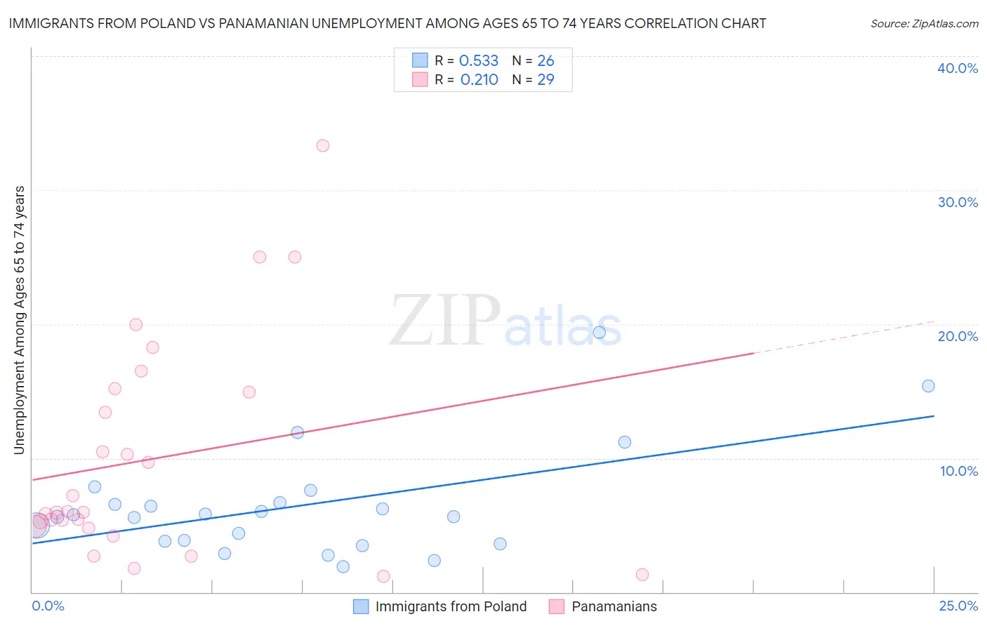 Immigrants from Poland vs Panamanian Unemployment Among Ages 65 to 74 years