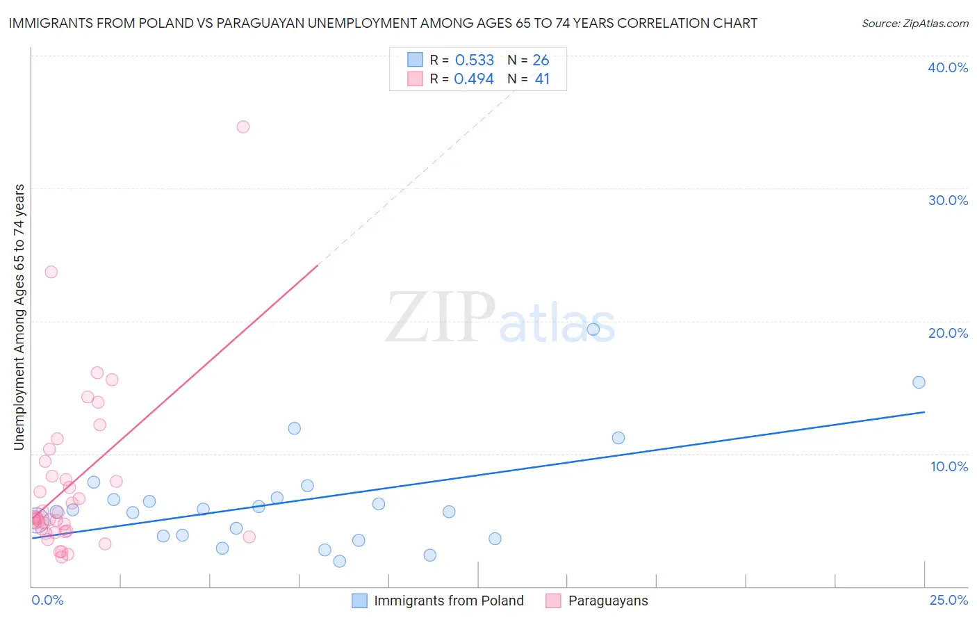 Immigrants from Poland vs Paraguayan Unemployment Among Ages 65 to 74 years