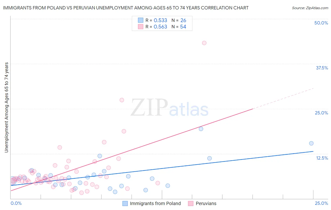 Immigrants from Poland vs Peruvian Unemployment Among Ages 65 to 74 years