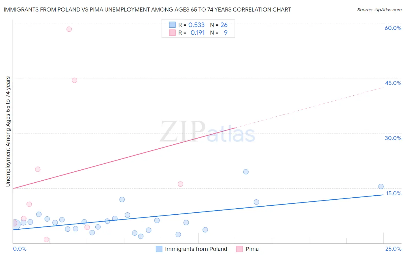 Immigrants from Poland vs Pima Unemployment Among Ages 65 to 74 years