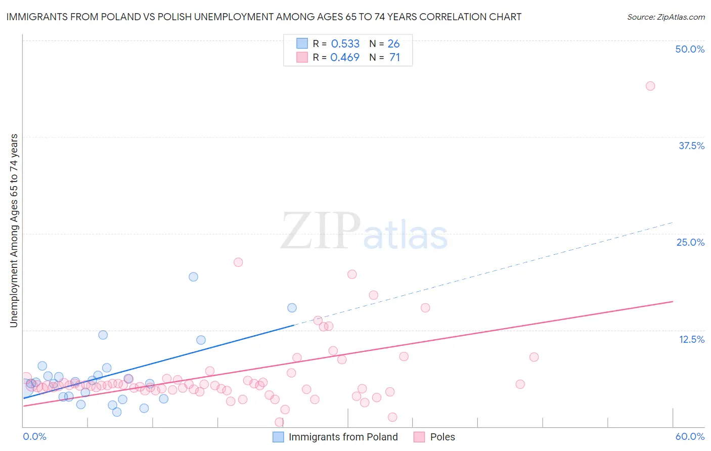 Immigrants from Poland vs Polish Unemployment Among Ages 65 to 74 years