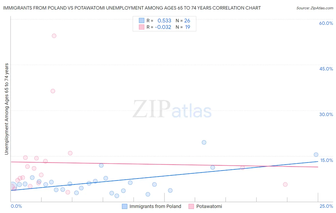 Immigrants from Poland vs Potawatomi Unemployment Among Ages 65 to 74 years