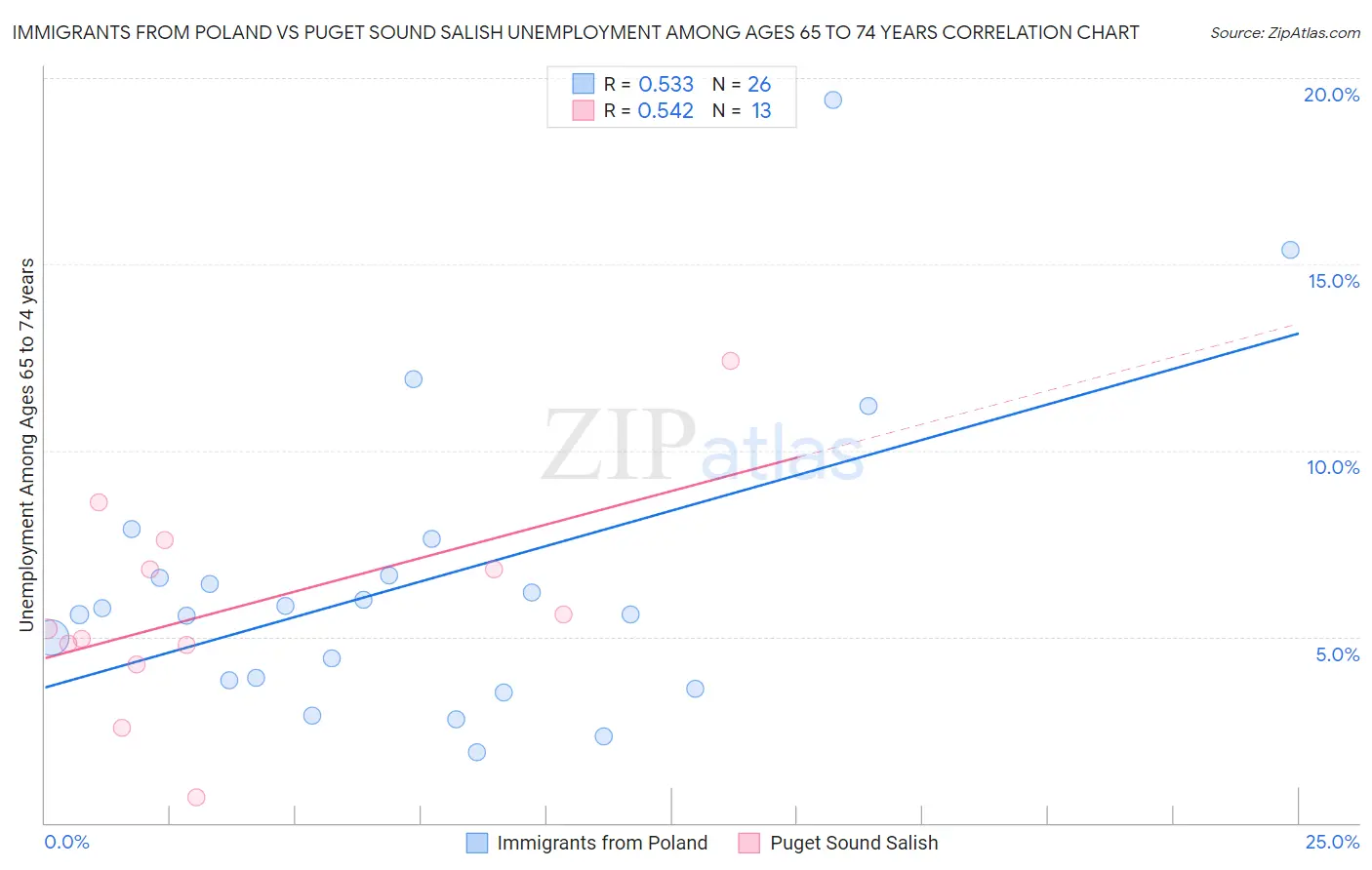 Immigrants from Poland vs Puget Sound Salish Unemployment Among Ages 65 to 74 years