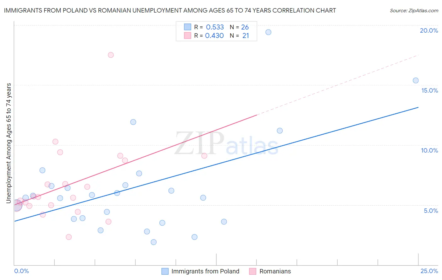 Immigrants from Poland vs Romanian Unemployment Among Ages 65 to 74 years