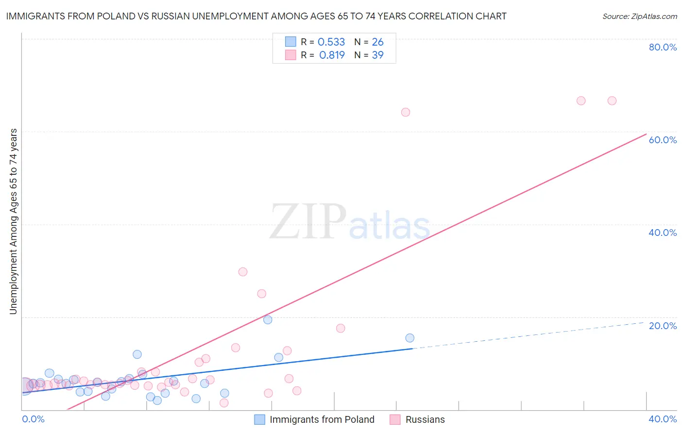 Immigrants from Poland vs Russian Unemployment Among Ages 65 to 74 years