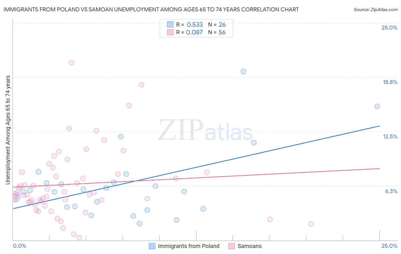 Immigrants from Poland vs Samoan Unemployment Among Ages 65 to 74 years