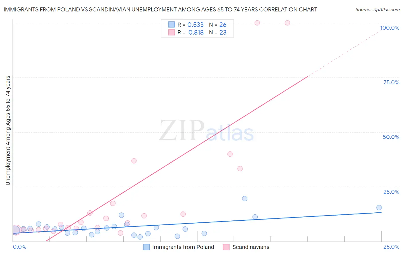 Immigrants from Poland vs Scandinavian Unemployment Among Ages 65 to 74 years