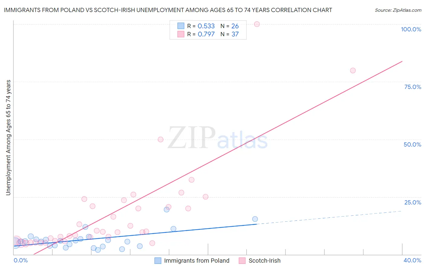 Immigrants from Poland vs Scotch-Irish Unemployment Among Ages 65 to 74 years