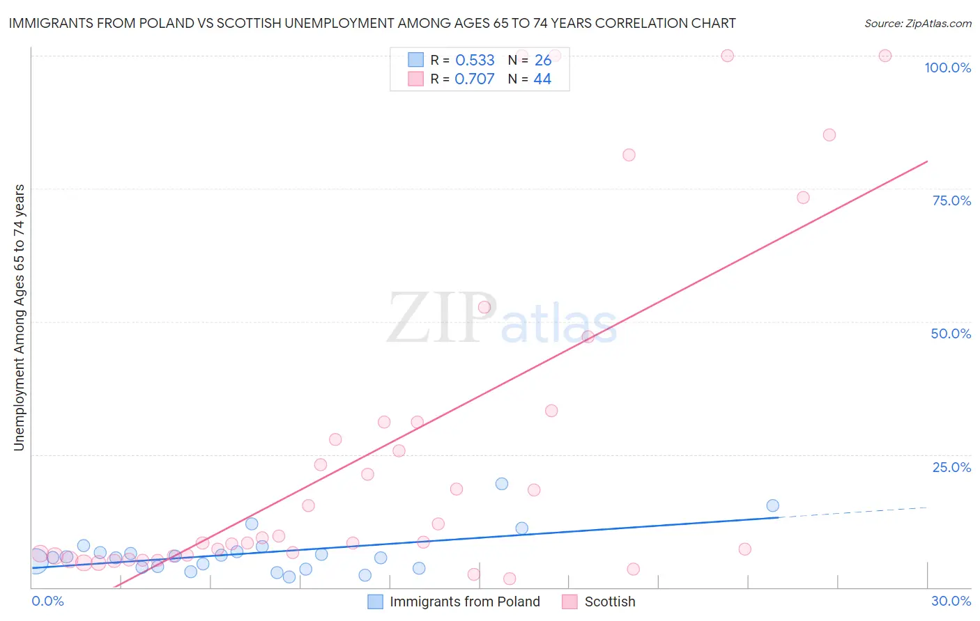 Immigrants from Poland vs Scottish Unemployment Among Ages 65 to 74 years