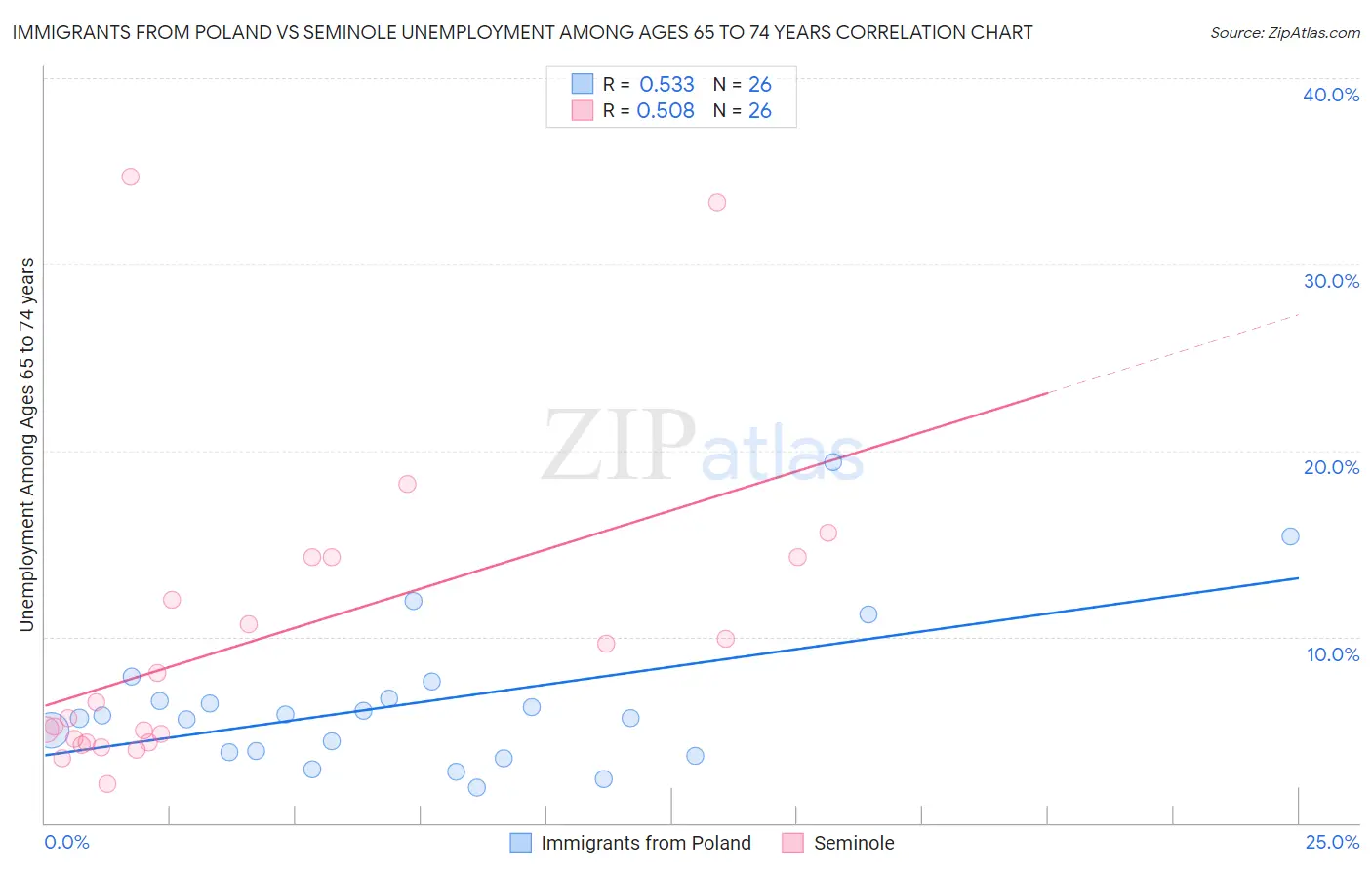 Immigrants from Poland vs Seminole Unemployment Among Ages 65 to 74 years