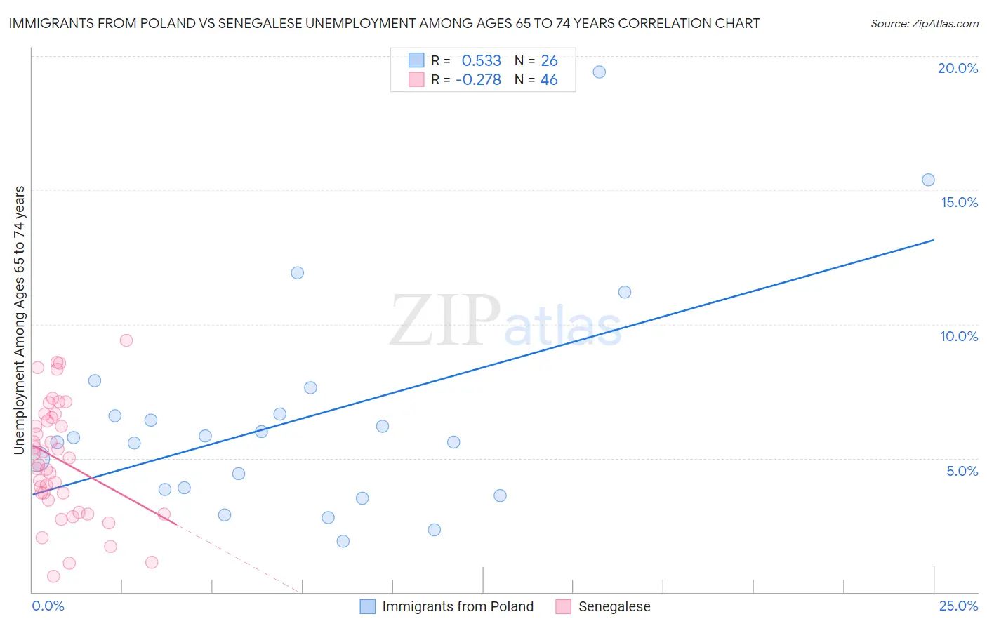 Immigrants from Poland vs Senegalese Unemployment Among Ages 65 to 74 years