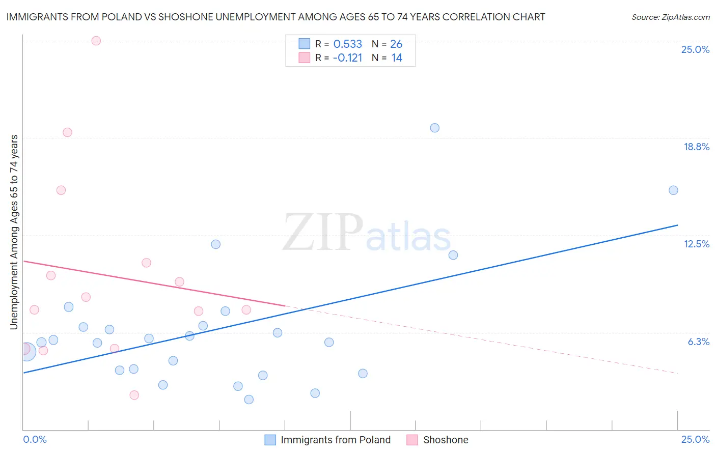 Immigrants from Poland vs Shoshone Unemployment Among Ages 65 to 74 years