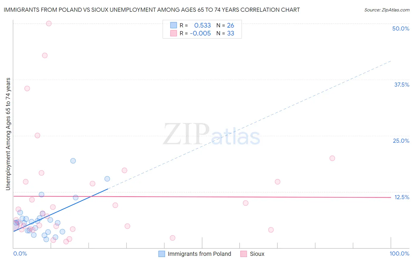 Immigrants from Poland vs Sioux Unemployment Among Ages 65 to 74 years