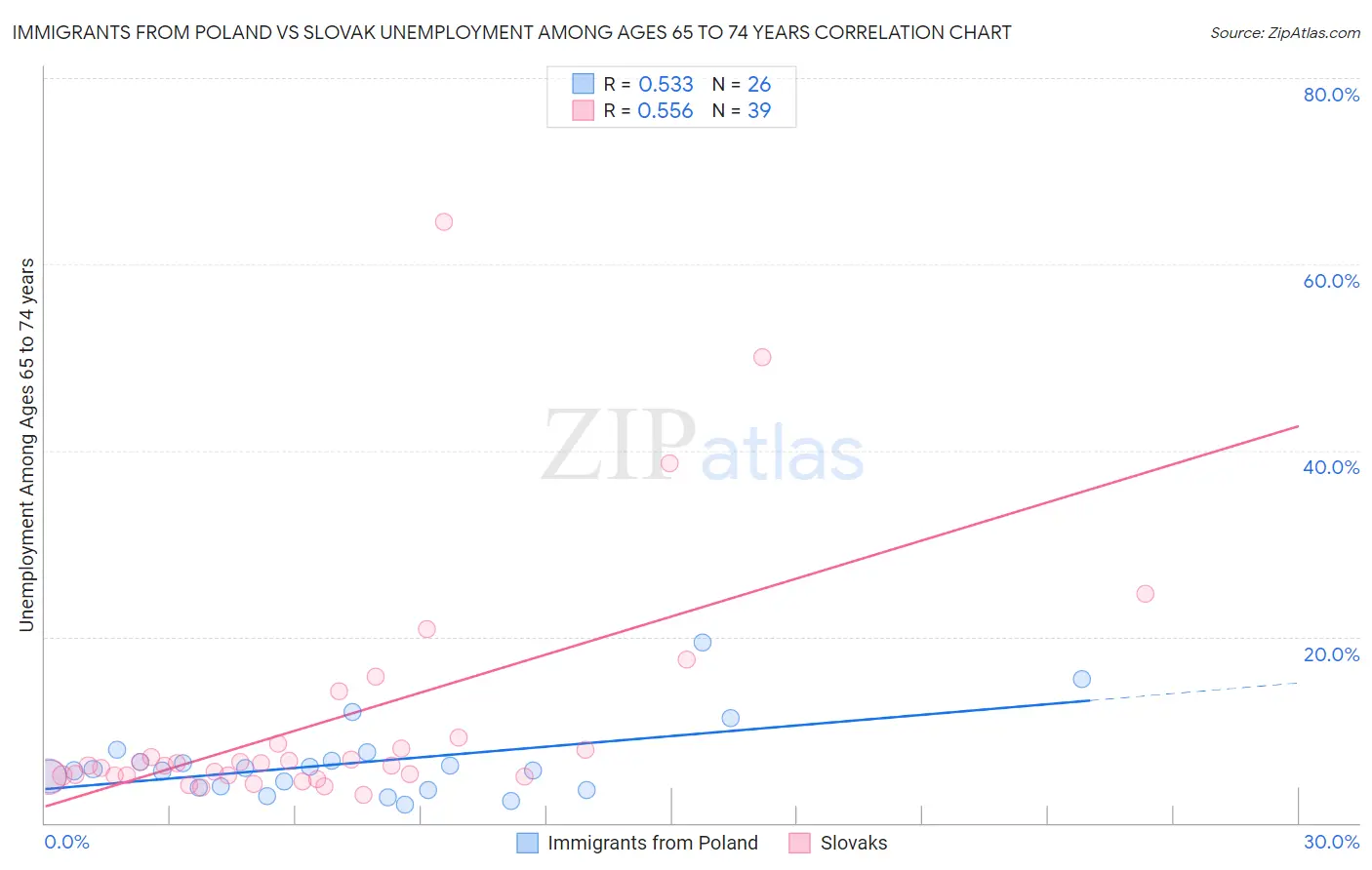 Immigrants from Poland vs Slovak Unemployment Among Ages 65 to 74 years