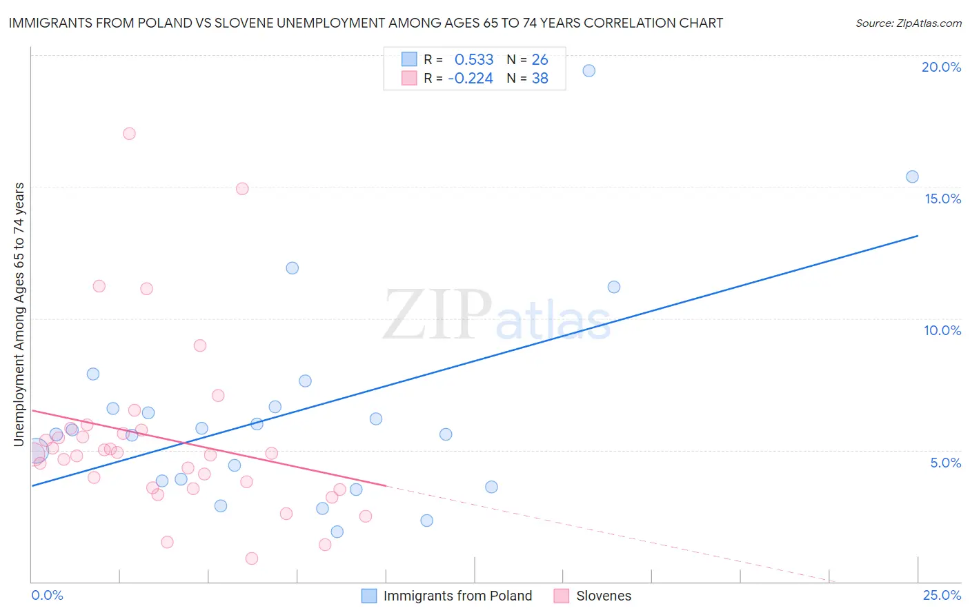 Immigrants from Poland vs Slovene Unemployment Among Ages 65 to 74 years