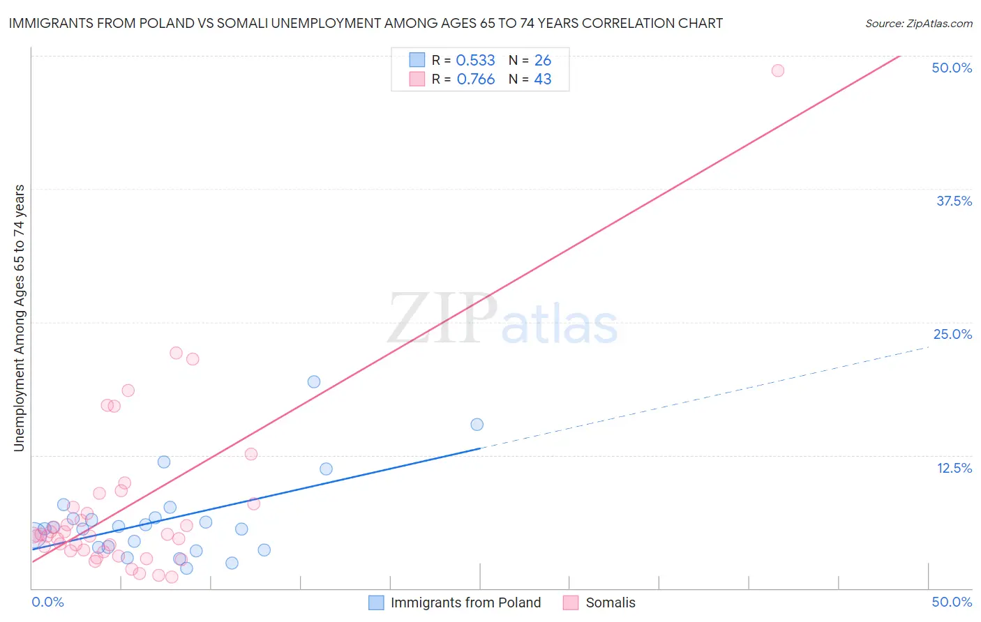 Immigrants from Poland vs Somali Unemployment Among Ages 65 to 74 years