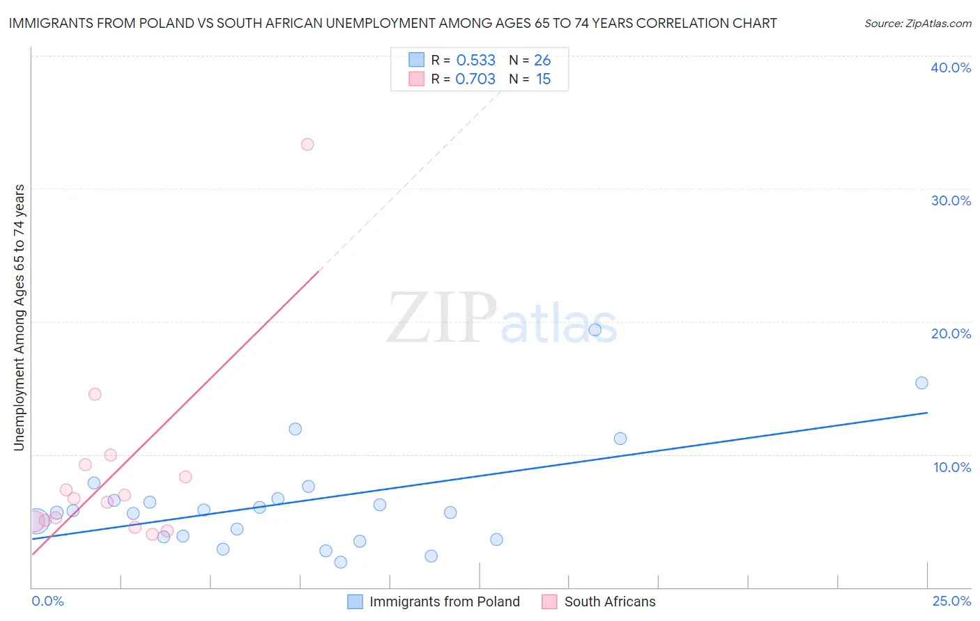 Immigrants from Poland vs South African Unemployment Among Ages 65 to 74 years