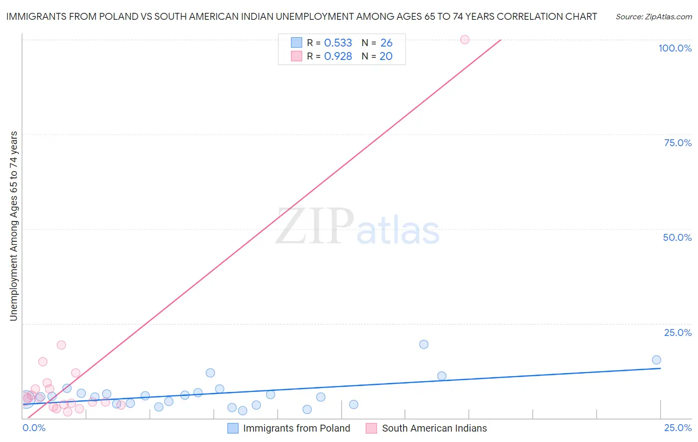 Immigrants from Poland vs South American Indian Unemployment Among Ages 65 to 74 years