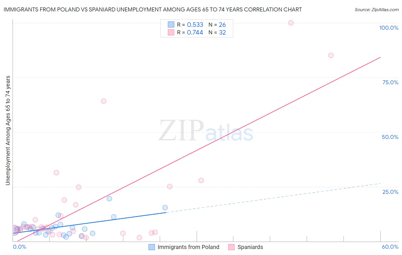 Immigrants from Poland vs Spaniard Unemployment Among Ages 65 to 74 years