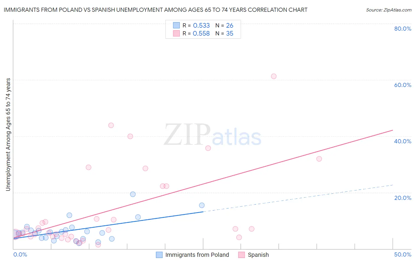 Immigrants from Poland vs Spanish Unemployment Among Ages 65 to 74 years