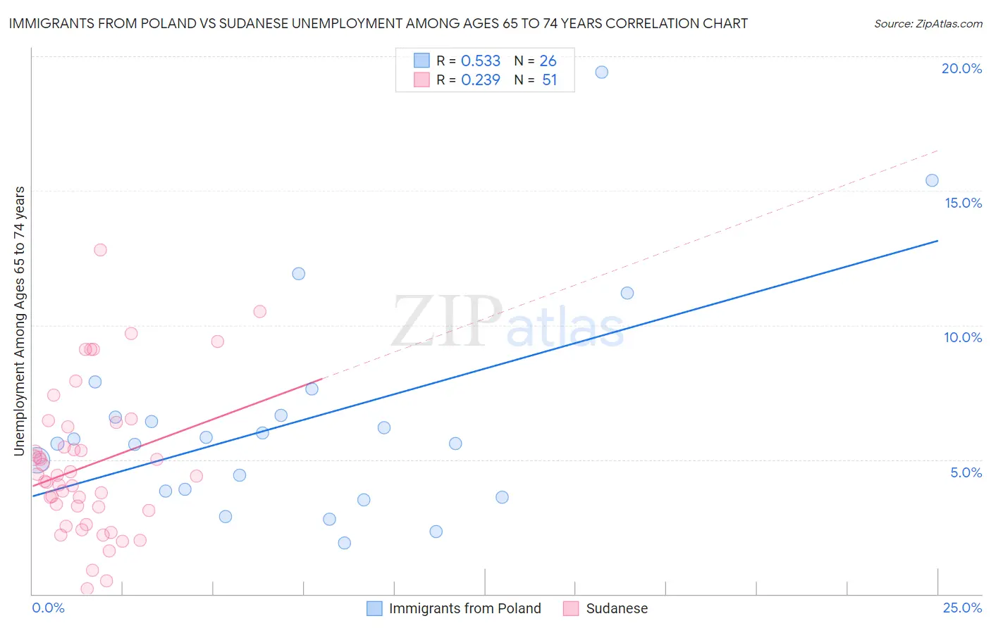 Immigrants from Poland vs Sudanese Unemployment Among Ages 65 to 74 years